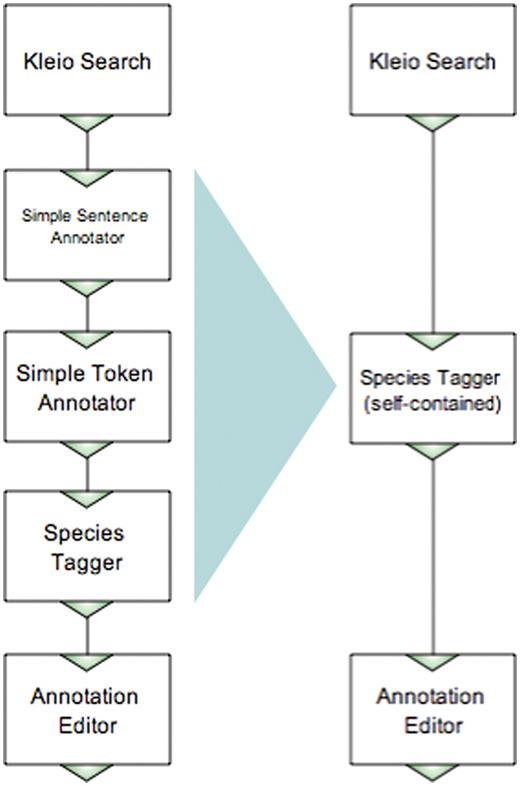 Examples of workflows performing the same task, built in Argo by an NLP expert and a non-technical user.
