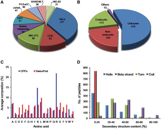 Distribution of CPPs in CPPsite. (A) distribution of peptides based on cell lines, (B) distribution of CPPs based on uptake mechanism, (C) average amino acid composition of peptides and (D) distribution of peptides based on secondary structure composition.