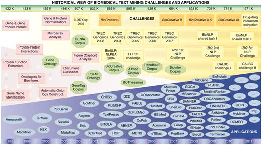 Historical view and timeline of the BioCreative challenges in the context of other community efforts, textual resources (corpora) and applications developed in the area of biomedical text mining. The upper bar shows the number of new records added to PubMed each year, expressed in thousands (K). The lower bar refers to the corresponding year timeline. Pink squares, appearance of biomedical text mining methods; green octagons, relevant ontologies, lexical resources and corpora; yellow boxes, community challenges; blue ovals, biomedical text mining applications.