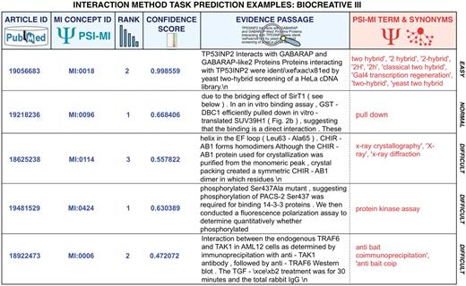 Representative predictions submitted for the MI task of BioCreative III of diverse degrees of difficulty for automated systems. The examples correspond to submissions from various teams. Participating teams had to return the article identifier, the concept identifier for the interaction detection method according to the MI ontology, a rank, a confidence score as well as a supporting text evidence passages extracted from the full-text article. Submissions were plain text files where each field was separated using a tabulator. This figure provides colored highlights of original predictions to better grasp the output. In red, the original term from the MI ontology and its synonyms have been added to facilitate the interpretation of the results. As can be seen some cases are rather straightforward, and could be detected by direct term lookup, while others require generating lexical variants or even more sophisticated machine learning and statistical word analysis.