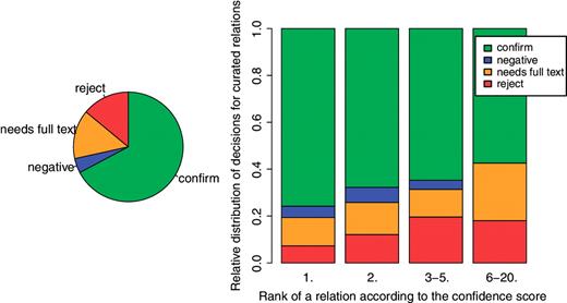 Distribution of validation decisions taken by curators.
