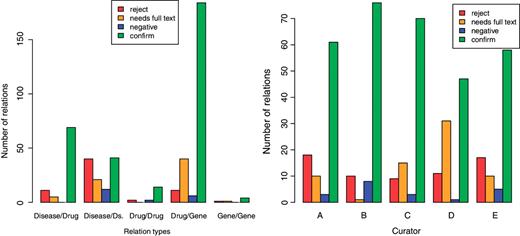 Validation decisions by category and by curator.
