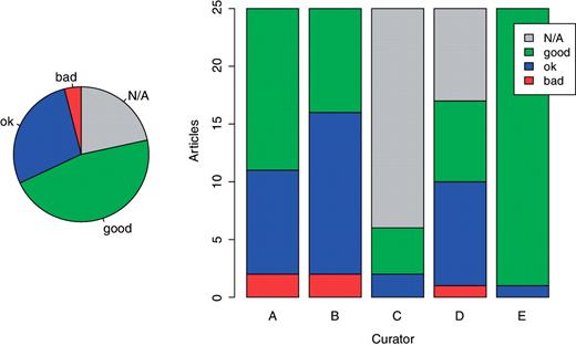 Distribution of concept identification judgments.