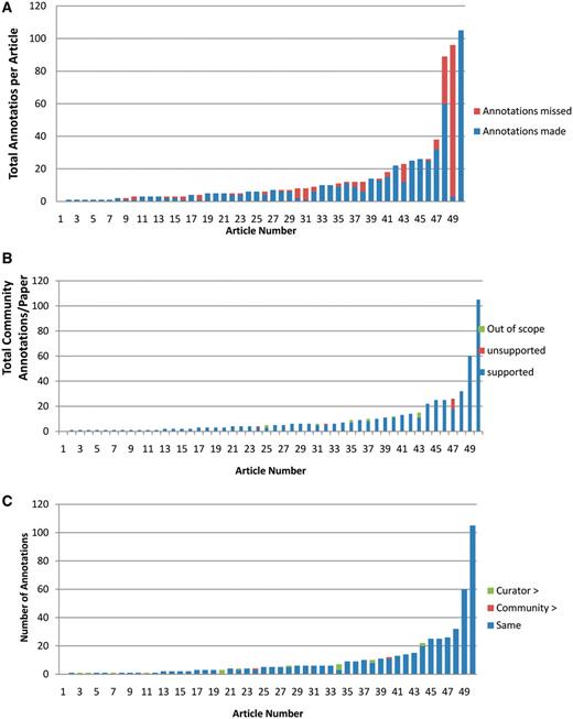 Analysis of community annotations. (A) Completeness of community annotations. The 50 articles analyzed are shown on X-axis, and the total number of curator and community annotations per paper shown on the Y-axis. The number of community annotations is shown in blue, and the number of added curator annotations in orange. (B) Experimental support for community annotations. Supported community annotations in blue, unsupported community annotations in orange, out of scope annotations in green. (C) Level of specificity of community annotations. Papers shown on X-axis, total number of community annotations per paper shown on Y-axis. Community annotations with same specificity as curator annotations are shown in blue, more specific community annotations in orange, more specific curator annotations in green.