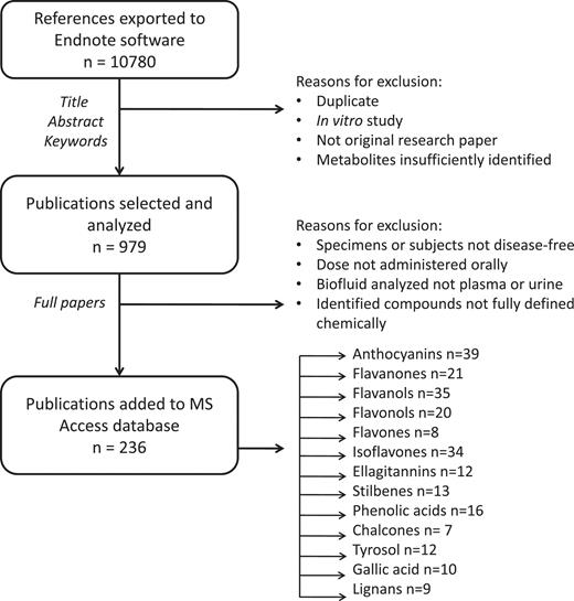 Scheme showing process of literature review and data inclusion.