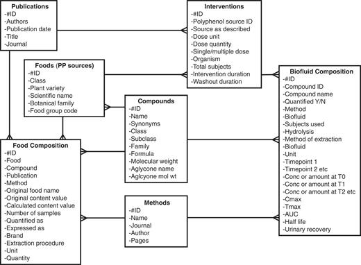 Entity-relationship diagram of the Phenol-Explorer 2.0 database showing new tables.