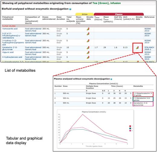 Tabular and graphical data output from Phenol-Explorer 2.0.