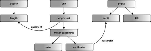 Schematic representation of an example of the mappings between PATO qualities and UO units. The figure is based on the OBO representation of UO in which units are treated as classes. Boxes in the figure represent classes and blue arrows represent subclass axioms between classes. If a grey arrow (labelled unit_of) connects the class A (from UO) and B (from PATO), then A SubClassOf: unit_of only B.