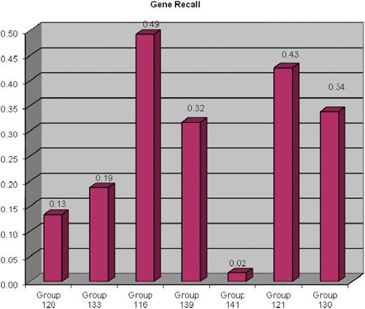 Gene recall results for each participating group. The ability for text-mining tools to recognize curated genes was measured; terms and synonyms to terms were counted as matches. Gene recall ranged from 2% to 49%.