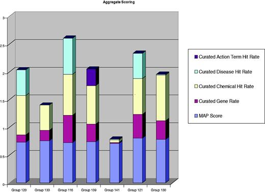 Aggregate metrics for each participating group. The results of MAP (9) scores and chemical, gene, disease and action term recall scores are aggregated onto a single bar graph for each participating group. Two of the groups clearly distinguished themselves with respect to aggregate benchmarking results. Group 121 held the highest MAP score (80%) while also delivering strong recall scores in the three major recall categories (chemicals, genes and diseases). Group 116 delivered the highest recall scores in two of the three major data categories (i.e. gene and disease recall). Three other groups (120, 139 and 130) had respectable recall scores in most, if not all, of the major data categories.