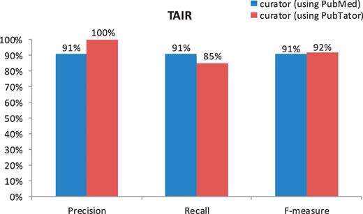 Comparison of human curation accuracy for the document triage task by using PubMed versus PubTator (TAIR).
