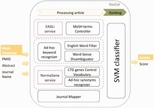 Workflow of ToxiCat and dependencies with existing online services.