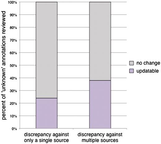The percentage of annotations that could be updated from ‘unknown’ with predictions from either a single or from multiple computational methods. Fifty ‘unknown’ annotations were selected from each of two categories: a computational prediction existed for the ‘unknown’ annotation from the output of only one computational source, or computational predictions existed from two or more sources. Each of the predictions was evaluated against the existing body of literature for the associated gene to determine whether a more meaningful manual annotation could be assigned. In cases were the literature supported a novel function, the annotation was scored ‘updatable’. Annotations that remained ‘unknown’ after review by a biocurator were scored ‘no change’. Twenty four percent of the ‘unknowns’ flagged by a single source (12/50) were updatable to a literature-supported functional annotation upon review. For ‘unknown’ annotations that had predictions from two or more computational sources, 38% (19/50 annotations) were updatable. The slight increase in the number of updatable genes with additional computational sources is not statistically significant (χ2P-value = 0.13).