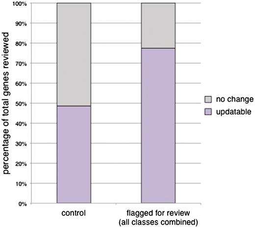 Efficacy of CvManGO as measured by percentage of gene annotation sets updated after literature review. A representative subset of genes was given full literature review and the set of annotations for those genes examined for their accuracy. Any change to the annotation set as determined by a biocurator resulted in an ‘updatable’ score for a gene. Genes with no changes to their annotation sets after review by a biocurator were scored ‘no change’. We observed that 77.4% (260/336) of the reviewed genes were updatable. This is a significant improvement over the 48.6% (34/70) updatability rate of the control set (χ2P < 0.001). The control set of genes was randomly selected from those genes that had computational annotations but had no literature-based annotations flagged for review.