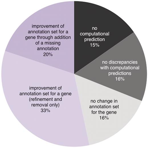 A projection of the fate of all genes in SGD when their annotations are analyzed by CvManGO. Based upon the rate and type of updates seen for the subset of genes reviewed in this study, we extrapolated our results to all of the genes in the SGD October 2009 gene associations file. A fraction (15%) of the genes would not have any computationally predicted annotations from any of the four sources we evaluated while roughly the same proportion (16%) would not need to be reviewed because they would have annotation pairs only in the ‘exact match’ and ‘deep’ classes. Of the 69% genes that CvManGO would flag for review, most of them would be expected to result in some sort of improvement in their annotation sets. Of the genes that are improved, more than half would only require annotation refinement or removal (33% of the total genes in SGD), while a smaller fraction (20% of the total) would require the addition of novel/missing annotations.