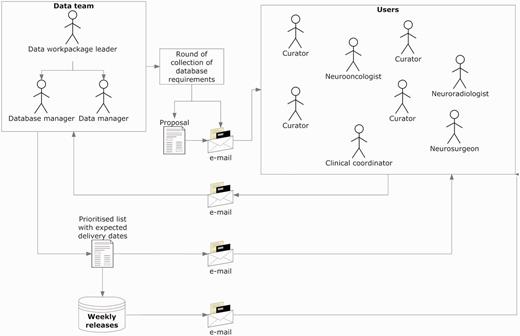 Collecting and implementing specifications. The data manager announced a round of collection of specifications, with a deadline for receiving comments and counterproposals (1–2 weeks). Generally, all requirements were incorporated, except those clearly not feasible. In case of conflicting requirements, the data team prioritized after discussion with the users making the request. Implementations were transparent to users, and when the service had to be interrupted to upload the changes, the database manager sent an announcement to the general mailing list.