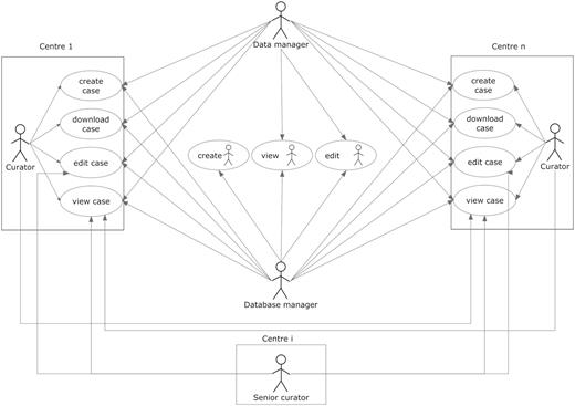 User roles and their permissions. Permissions to perform the different tasks are stored within the database and are based on the centre the user belongs to.