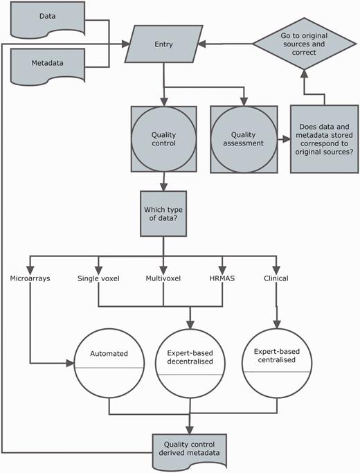 Curation workflow. Diagram showing the data entry, the three types of quality control (white circles), quality assurance and how they relate to different data types and meta-data and to each other.