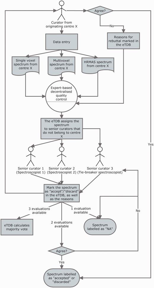 The three-expert system for spectroscopic QC of SV, MV and HRMAS. Two ES decided on the quality of the spectrum based on its empirical examination and a third one, a potential tie-breaker evaluated in case of disagreement. The spectrum could be accepted or discarded, and the instrumental reasons for it could also be stated if deemed necessary, e.g. poor signal-to-noise ratio (SNR), insufficient water suppression or signals from the scalp lipids (12). The system calculated, which was the majority vote and filled in the consensus decision that constituted another searchable meta-data field. It was as well possible that the original spectroscopist rebutted the final consensus decision and then, each of the ES could also change their verdict and state why they had changed their opinion. All these actions had specific meta-data fields. For SV spectra, the fields for ES validation were replicated, because depending on the format, it was possible to have an automatically processed spectrum or not, in which case, a manually processed one had to be entered. For MV data, because there was no automatic processing pipeline available, only expert-based meta-data fields were available. HRMAS validation was performed similarly to MV.