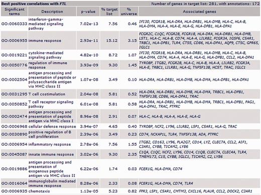 Biological process ontology enrichment results for FTL most positively correlated genes in all patients population (first 15 GO biological process terms).