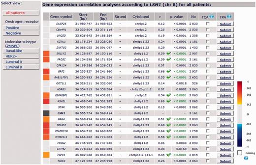 Detailed results of LSM1 gene expression correlation analysis by chromosomal location for all patients.