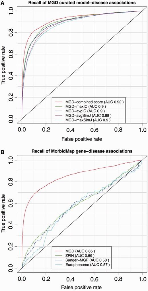 ROC analysis of PhenoDigm’s phenotype prioritization method applied to MGD’s curated mouse model–disease associations (top) and OMIM MorbidMap known gene–disease associations (bottom). The success of PhenoDigm applied to disease and MGD phenotypes is shown in the top panel for the combined score used in PhenoDigm as well as the maxIC, avgIC, maxSimJ and avgSimJ measures used for the original MouseFinder implementation. The bottom panel shows the recall of known gene–disease associations when comparing OMIM phenotypes with MGD, ZFIN, Sanger-MGP or Europhenome model organism phenotypes.