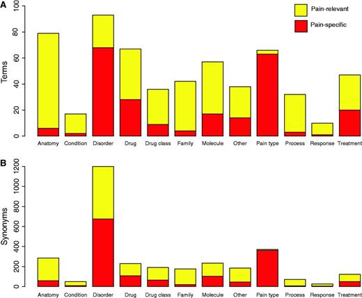 Pain dictionary summary statistics. (A) Represents the numbers of pain-specific and pain-relevant terms in the pain dictionary for each category of pain term. (B) Represents the numbers of pain-specific and pain-relevant synonyms in the dictionary for each category of pain term.