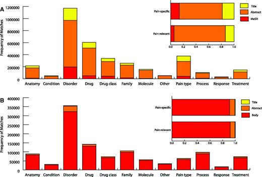 Pain term matches. Pain term matches from Medline (A) and open access PMC documents (B) in each type of document section across the 12 pain term categories are displayed. The overall percentage of pain-specific and pain-relevant terms from Medline and open access PMC documents are shown for each type of document section. ‘Body’ represents full text excluding abstracts and titles. MeSH refers to textual document tags used by PubMed articles in indexing.