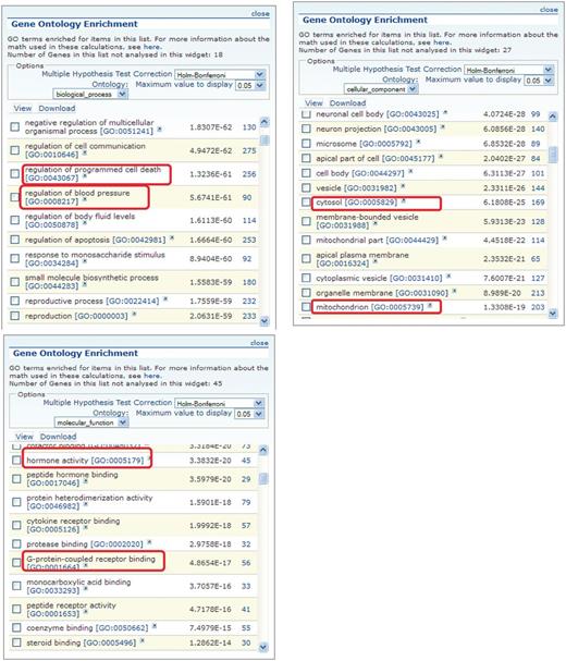 GO enrichment tables for the three GO aspects of genes associated with the obesity/metabolic syndrome portal. A total of 1049 rat genes associated with this disease portal were subjected to GO enrichment analysis in RatMine. Only the top portions of the enrichment tables are shown. Two GO terms selected from each GO aspect for comparison are highlighted.