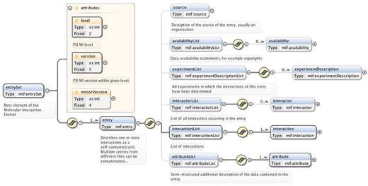 Main elements of the PSI-MI XML schema (version 2.5.4). The entrySet root element of the schema contains one or more entry elements that describe one or more interactions within its six main child elements. These six elements have additional child elements that allow detailed annotation of experimental interaction data and metadata. A plus sign within a circle denotes an element has been collapsed. Blue and yellow boxes indicate elements and attributes of an element, respectively. Bold connections are used for required elements and attributes. All compositors (yellow circles) in the figure indicate an ordered sequence of contained particles. This figure is based on (33) and generated using the oXygen XML editor.