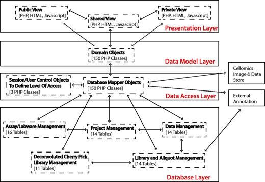 Summary of system architecture and organization of the HTS-DB (as outlined in the text).