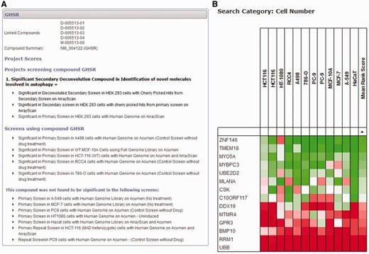 Gene-centred query of the HTS-DB. (A) A detailed query of the HTS-DB showing all details available for a particular gene, GHSR. This example shows the siRNA targeted against this gene was a significant hit in an Autophagy project, and was successfully taken forward to the secondary deconvolution stage within this project. It also lists additional screens in other cell lines where the gene scored significantly. These lists can be extended to show detail of the originating dataset for more information. (B) Example output from the HTS-DB Batch Query mode. This example shows the cell viability scores across 12 genome-wide screens for siRNA reagents targeting 14 genes. The effect on cell viability of siRNA knockdown of a number of genes across different screens and cell lines can be readily assessed, where, in this case, several genes show consistently low viability scores across multiple cell lines (RRM1, UBB), several show consistently high viability scores across multiple cell lines (TMEM18, ZNF146) and some show variability in their scores (CR10ORF117).