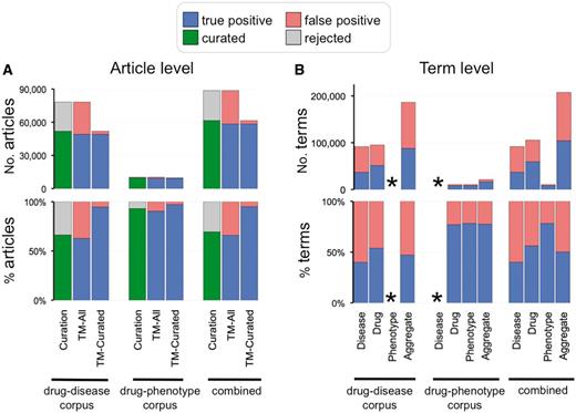 Curation and text-mining metrics. (A) Curation and text-mining metrics at the article level. The top graph shows the number of articles and the bottom graph shows the percentage for each corpus (drug–disease, drug–phenotype and combined). Curation metrics are measured by the number of curated articles (green bars) vs. number of rejected articles (gray bars). Text-mining metrics are measured by true positives (blue bars) vs. false positives (red bars) and measured against all the articles in the corpus (TM-All) as well as against solely the curated articles in the corpus (TM-Curated). (B) Text-mining metrics at the term level. The top graph shows the number of text-mined terms and the bottom graph shows the percentage for each term category (disease, drug, phenotype and aggregate of all the text-mined terms) from each corpus. Phenotype terms were not text mined for the drug–disease corpus and disease terms were not text mined for the drug–phenotype corpus (indicated by asterisks).