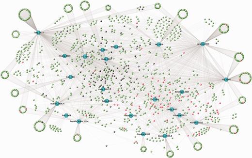 The 14-3-3 interactome from HT 14-3-3-affinity capture experiments. A VisANT graph showing overlaps among the lists of proteins identified for their affinity for 14-3-3s in seven proteomics screens updated to 2013 (Table 1). The input file for the VisANT graph is available in the download section of ANIA. Each paper is assigned a hexagonal node in blue and lines connect the articles to the proteins, which are assigned as green nodes as the default. In red are the GD proteins for which 14-3-3-binding sites were reported in previous LT studies. Proteins from our in-house ‘contaminants’ list (see text) were changed to black.