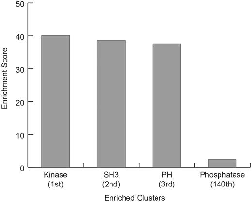 DAVID Enrichment Analysis for GD 14-3-3 binding proteins plus 2R-ohnologues with candidate 14-3-3-binding lynchpin phosphosites. For the GD 14-3-3-binding proteins plus 2R-ohnologues with candidate 14-3-3-binding lynchpins, are given the DAVID (Database for Annotation, Visualization and Integrated Discovery) enrichment scores relative to the entire human proteome, for the Top 3 classes (Kinase, SH3 and PH domain containing proteins) and the score for the first identified DAVID class containing the word phosphatase (Phosphatase).