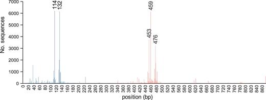Count of start (blue) and stop (red) positions for the nifH sequences in the database. Nucleotide positions are numbered relative to the A. vinelandii nifH gene (Genbank ACCN number M20568).