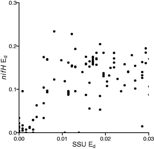 Comparison of Ed between 16S rRNA and nifH genes from sequenced genomes indicating levels of nifH divergence found among 16S rRNA gene sequences that have <3% sequence identity.
