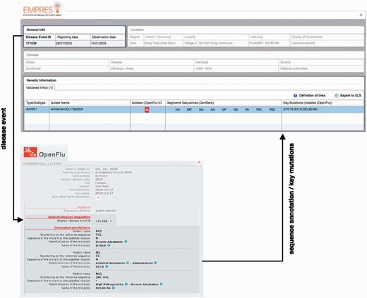 Linking EMPRES-i and OpenFluDB has implied the development of web services (terminology—query) for data comparison, the creation of an algorithm as the interface between both databases and enable the exchange of data (no transfer).