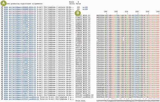 Example of sequence analysis with BCL2DB sequences and the NPS@ server. ( A ) Results of a blastp search with the BCL-2 protein sequence (P10415) against the BCL2DB protein sequences. A first link (NPSA) is provided to extract the matching sequence from the sequence databank and perform further analyses with the set of tools available in NPS@. The second link on the sequence identifier is provided to view the BCL2DB entry ( Figure 2 B). The pairwise sequence alignment between the query sequence and the matching sequence can be viewed, thanks to the link on the E-value. ( B ) Partial view of the multiple sequence alignment of BCL2DB BCL-2 proteins in the region of the BH3 motif. The alignment was computed with sequences selected and extracted from the blastp results. The color code used is red, green, black for residues that are conserved, strongly similar, weakly similar and variable in the alignment column, respectively, as defined by Clustal W. Dashes indicate gaps.