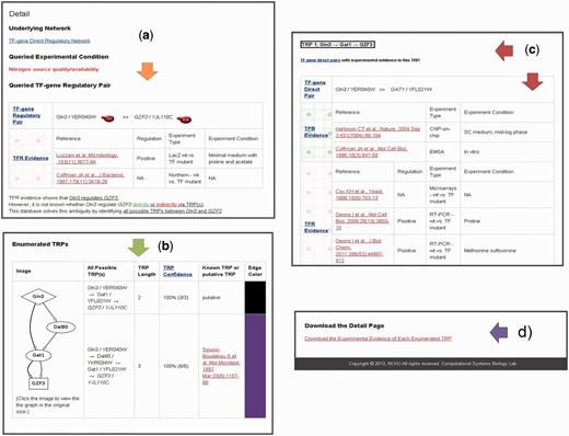 The detail page of the queried TF-gene regulatory pair Gln3- GZF3 . ( a ) The queried TF-gene regulatory pair and its TFR evidence. ( b ) All enumerated TRPs and their confidence scores. ( c ) The experimental evidence supporting the biological relevance for each enumerated TRP. Only parts of the information are shown because of the space limitations. ( d ) The link that allows users to download the whole detail page.