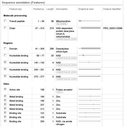 Screenshot of the sequence annotation section of the human SIRT5 entry (UniProtKB Q9NXA8, http://www.uniprot.org/uniprot/Q9NXA8 ).