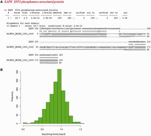 Sequences which do not recognize their family representatives and could not be categorized as partial domains or with multiple family associations. (A) Alignment of a low complexity sequence (identifier: B4JWU8_DROGR/1583-1849) with its family HMM. The family name is indicated in red. (B) Distribution of ratio of average sequence identity of the sequences not recognizing their BRPs (1383 in number) with other family members to the average family sequence identity calculated on the 50% non-redundant dataset.