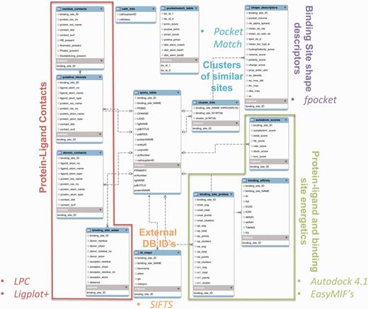 The EER of the PLIC database. The EER of different data types in PLIC is shown. The database consists of 13 tables, and the relationship between these tables is depicted here. The logical partition indicating the type of information is highlighted and labeled with different colors.