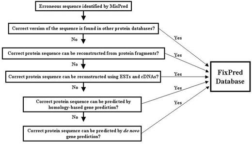 Flow chart of the FixPred pipeline.