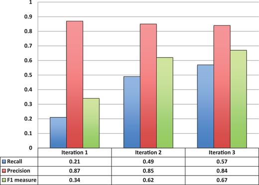 Entity recognition performance over all three corpora sizes.