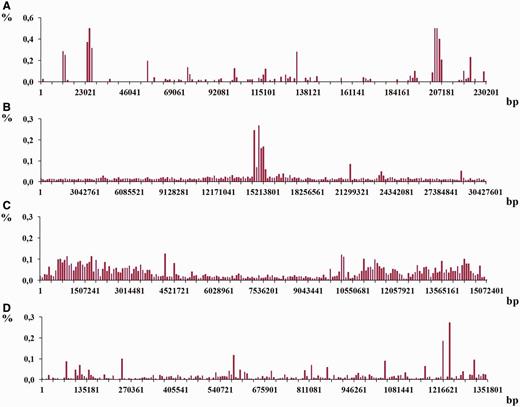 An example of the histograms showing density distributions for latent periodicity regions revealed on the chromosomes. The height of histogram bar equals a part of the whole percentage of latent periodicity regions on chromosome, associated with every sequential fragment of length equal to histogram’s step (see text for details). ( A–C ) Histograms show the distributions for the chromosomes I from the genomes S. cerevisiae , A. thaliana and C. elegans , correspondingly. ( D ) Histogram is shown for chromosome IV from the genome of D. melanogaster .