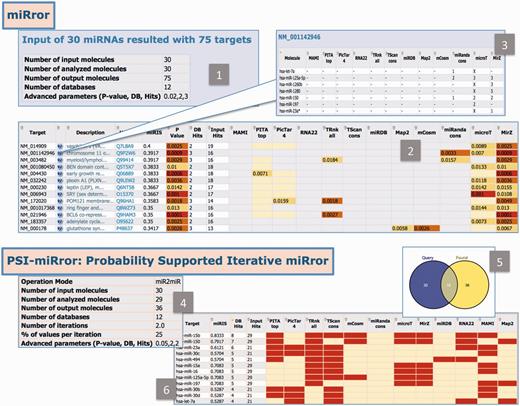miRror2.0 and PSI-miRror results. The outputs of miRror2.0 and PSI-miRror are shown in panels 1–3 and 4–6, respectively. ( 1 ) A summary table for the miR2Gene mode. The chosen parameters and the number of analyzed molecules are listed. ( 2 ) The P -value thresholds are colored. The cases in which the MDB provides no prediction or a prediction that is below the selected threshold are color-coded. The table is sorted according to miRIS. ( 3 ) Zoomed table for each of the resulted gene is shown. The supported MDBs and the number of binding sites reported for each are marked. ( 4 ) PSI-miRror results in the miR2miR operational mode. ( 5 ) The Venn diagram that shows the number of genes that was included in the query as well as the number of molecules following the PSI-miRror iterations. ( 6 ) A summary table ranked by miRIS. The MDBs that contributed to the recovering of the selected genes are indicated in red.