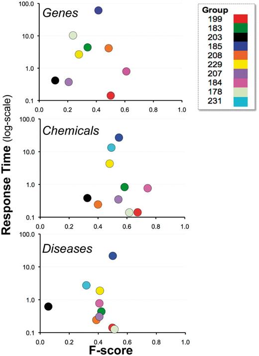 Balanced F-score and response time. Combined average balanced F-score (x-axis) and response time (y-axis) results are shown for each participating group (color-coded by group number) within major NER category. There was no clear relationship between response time and F-score. Note : the response time in seconds (y-axis) uses a logarithmic scale.