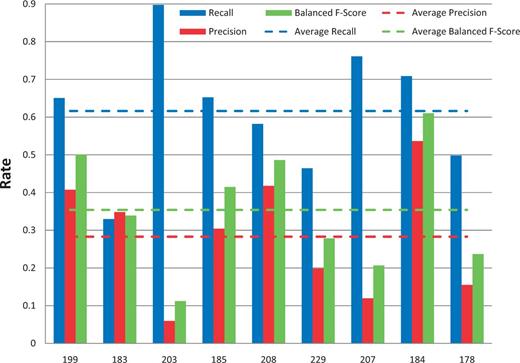 Gene/protein named-entity recognition. Gene recall (blue), precision (red) and balanced F-score (green) results are shown for each participating group (anonymously identified by group number on x-axis). Average scores for each metric (dotted lines) are also provided.
