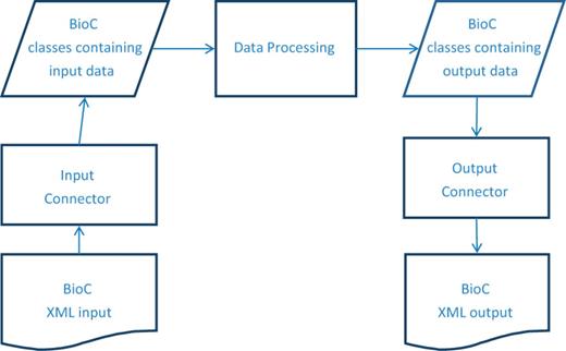 BioC process sequence. The BioC workflow allows data in the BioC format, from a file or any other stream, to be read into the BioC data classes via the Input Connector, or written into a new stream, via the Output Connector. The Data Processing module stands for any kind of NLP or text mining process that uses these data. Several processing modules may be chained together between input and output.